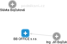 BB OFFICE s.r.o. - obrázek vizuálního zobrazení vztahů obchodního rejstříku
