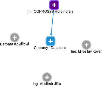 Coprosys Data s.r.o. - obrázek vizuálního zobrazení vztahů obchodního rejstříku
