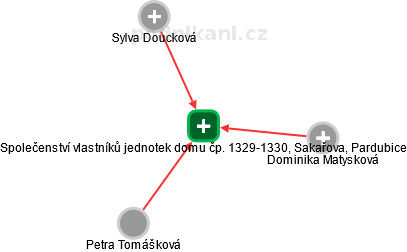 Společenství vlastníků jednotek domu čp. 1329-1330, Sakařova, Pardubice - obrázek vizuálního zobrazení vztahů obchodního rejstříku