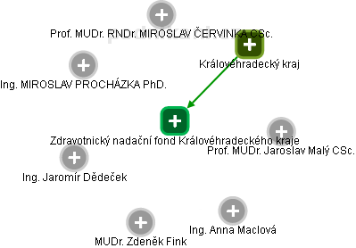 Zdravotnický nadační fond Královéhradeckého kraje - obrázek vizuálního zobrazení vztahů obchodního rejstříku