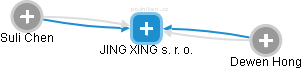 JING XING s. r. o. - obrázek vizuálního zobrazení vztahů obchodního rejstříku