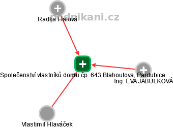 Společenství vlastníků domu čp. 643 Blahoutova, Pardubice - obrázek vizuálního zobrazení vztahů obchodního rejstříku