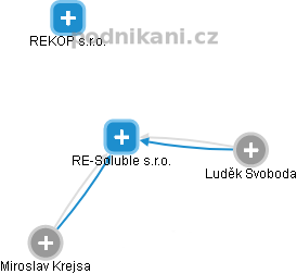RE-Soluble s.r.o. - obrázek vizuálního zobrazení vztahů obchodního rejstříku