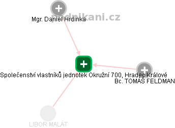 Společenství vlastníků jednotek Okružní 700, Hradec Králové - obrázek vizuálního zobrazení vztahů obchodního rejstříku