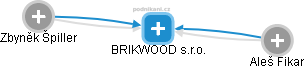 BRIKWOOD s.r.o. - obrázek vizuálního zobrazení vztahů obchodního rejstříku