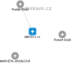 AMION s.r.o. - obrázek vizuálního zobrazení vztahů obchodního rejstříku