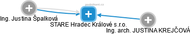 STARE Hradec Králové s.r.o. - obrázek vizuálního zobrazení vztahů obchodního rejstříku