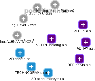 AD DPE holding a.s. - obrázek vizuálního zobrazení vztahů obchodního rejstříku