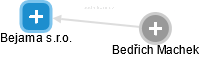 Bejama s.r.o. - obrázek vizuálního zobrazení vztahů obchodního rejstříku