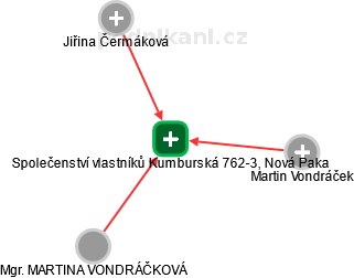 Společenství vlastníků Kumburská 762-3, Nová Paka - obrázek vizuálního zobrazení vztahů obchodního rejstříku
