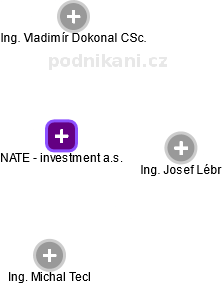 NATE - investment a.s. - obrázek vizuálního zobrazení vztahů obchodního rejstříku