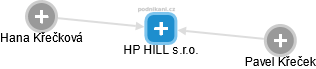 HP HILL s.r.o. - obrázek vizuálního zobrazení vztahů obchodního rejstříku