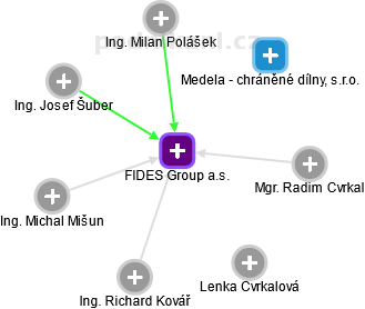 FIDES Group a.s. - obrázek vizuálního zobrazení vztahů obchodního rejstříku