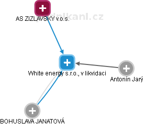White energy s.r.o., v likvidaci - obrázek vizuálního zobrazení vztahů obchodního rejstříku