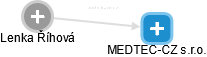 MEDTEC-CZ s.r.o. - obrázek vizuálního zobrazení vztahů obchodního rejstříku