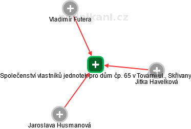 Společenství vlastníků jednotek pro dům čp. 65 v Tovární ul., Skřivany - obrázek vizuálního zobrazení vztahů obchodního rejstříku