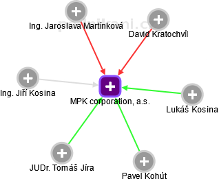 MPK corporation, a.s. - obrázek vizuálního zobrazení vztahů obchodního rejstříku