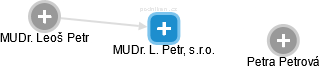 MUDr. L. Petr, s.r.o. - obrázek vizuálního zobrazení vztahů obchodního rejstříku