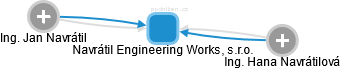Navrátil Engineering Works, s.r.o. - obrázek vizuálního zobrazení vztahů obchodního rejstříku