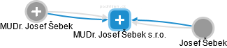 MUDr. Josef Šebek s.r.o. - obrázek vizuálního zobrazení vztahů obchodního rejstříku