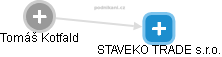 STAVEKO TRADE s.r.o. - náhled vizuálního zobrazení vztahů obchodního rejstříku