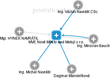 MVE Nové Město nad Metují s.r.o. - obrázek vizuálního zobrazení vztahů obchodního rejstříku