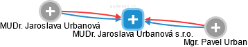 MUDr. Jaroslava Urbanová s.r.o. - obrázek vizuálního zobrazení vztahů obchodního rejstříku