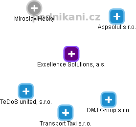 Excellence Solutions, a.s. - obrázek vizuálního zobrazení vztahů obchodního rejstříku