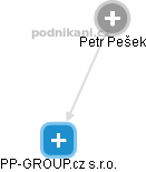 PP-GROUP.cz s.r.o. - obrázek vizuálního zobrazení vztahů obchodního rejstříku