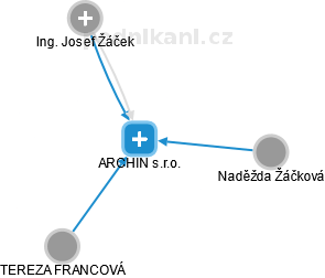 ARCHIN s.r.o. - obrázek vizuálního zobrazení vztahů obchodního rejstříku