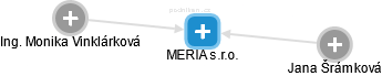 MERIA s.r.o. - obrázek vizuálního zobrazení vztahů obchodního rejstříku