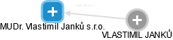 MUDr. Vlastimil Janků s.r.o. - obrázek vizuálního zobrazení vztahů obchodního rejstříku