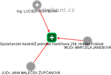 Společenství vlastníků jednotek Havlíčkova 294, Hradec Králové - obrázek vizuálního zobrazení vztahů obchodního rejstříku