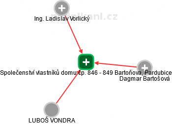 Společenství vlastníků domu čp. 846 - 849 Bartoňova, Pardubice - obrázek vizuálního zobrazení vztahů obchodního rejstříku