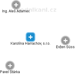 Karolína Harrachov, s.r.o. - obrázek vizuálního zobrazení vztahů obchodního rejstříku
