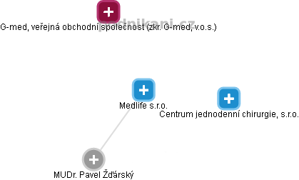 Medlife s.r.o. - obrázek vizuálního zobrazení vztahů obchodního rejstříku