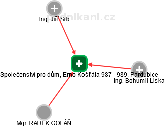 Společenství pro dům, Erno Košťála 987 - 989, Pardubice - obrázek vizuálního zobrazení vztahů obchodního rejstříku
