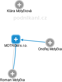 MOTROM s.r.o. - obrázek vizuálního zobrazení vztahů obchodního rejstříku