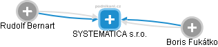 SYSTEMATICA s.r.o. - náhled vizuálního zobrazení vztahů obchodního rejstříku