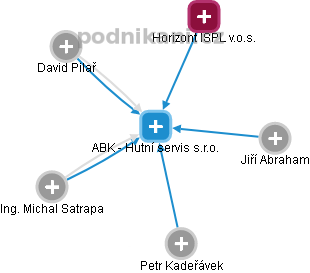 ABK - Hutní servis s.r.o. - obrázek vizuálního zobrazení vztahů obchodního rejstříku