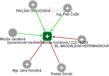 Společenství vlastníků domu Gočárova 1225 - 1229 - obrázek vizuálního zobrazení vztahů obchodního rejstříku