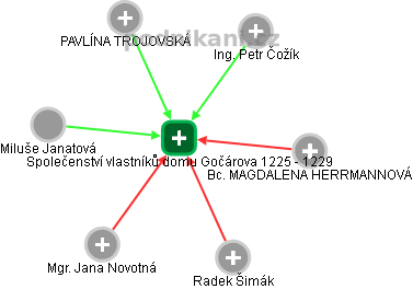 Společenství vlastníků domu Gočárova 1225 - 1229 - obrázek vizuálního zobrazení vztahů obchodního rejstříku