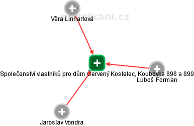 Společenství vlastníků pro dům Červený Kostelec, Koubovka 898 a 899 - obrázek vizuálního zobrazení vztahů obchodního rejstříku
