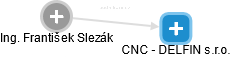 CNC - DELFIN s.r.o. - obrázek vizuálního zobrazení vztahů obchodního rejstříku