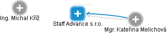 Staff Advance s.r.o. - obrázek vizuálního zobrazení vztahů obchodního rejstříku