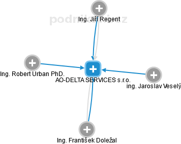 AO-DELTA SERVICES s.r.o. - obrázek vizuálního zobrazení vztahů obchodního rejstříku