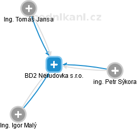 BD2 Nerudovka s.r.o. - obrázek vizuálního zobrazení vztahů obchodního rejstříku