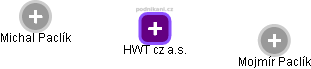 HWT cz a.s. - obrázek vizuálního zobrazení vztahů obchodního rejstříku