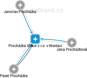 Procházka Vlčice s.r.o. v likvidaci - obrázek vizuálního zobrazení vztahů obchodního rejstříku
