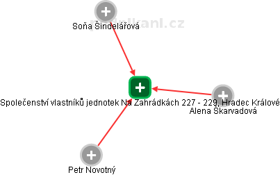 Společenství vlastníků jednotek Na Zahrádkách 227 - 229, Hradec Králové - obrázek vizuálního zobrazení vztahů obchodního rejstříku
